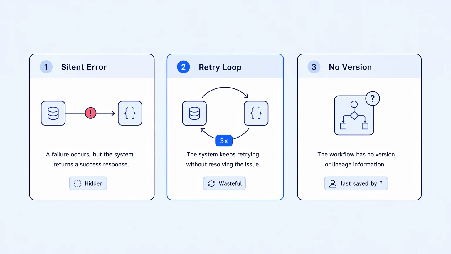 Three API integration failure modes: silent transform error, retry amplification, and ownership collapse, shown as labeled warning nodes