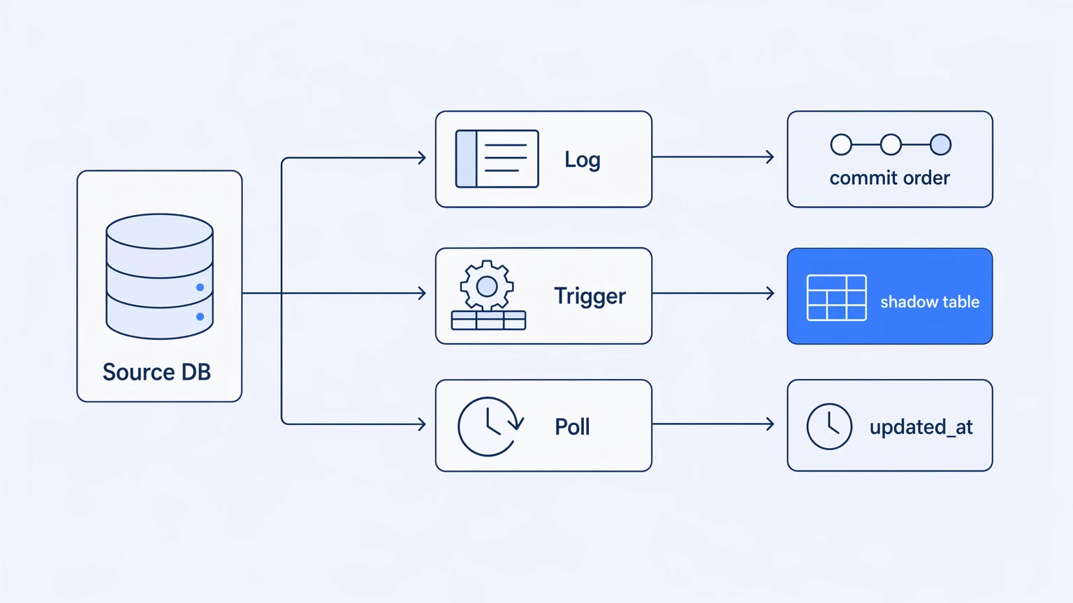 What Is Change Data Capture, and When Does It Break?