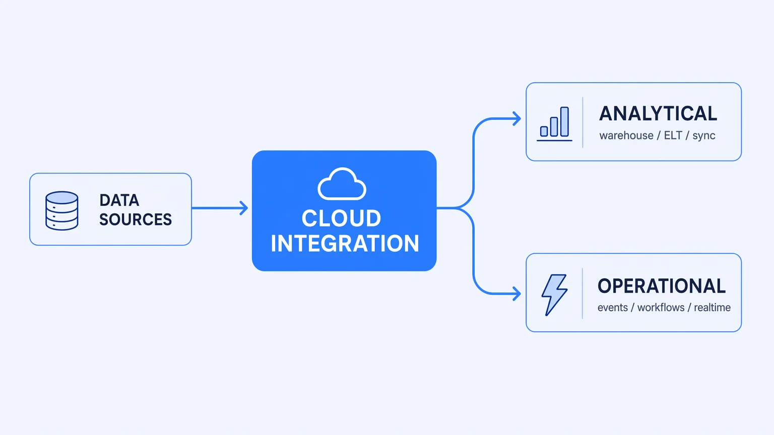 What Is Cloud Data Integration? A Non-Engineer's Guide