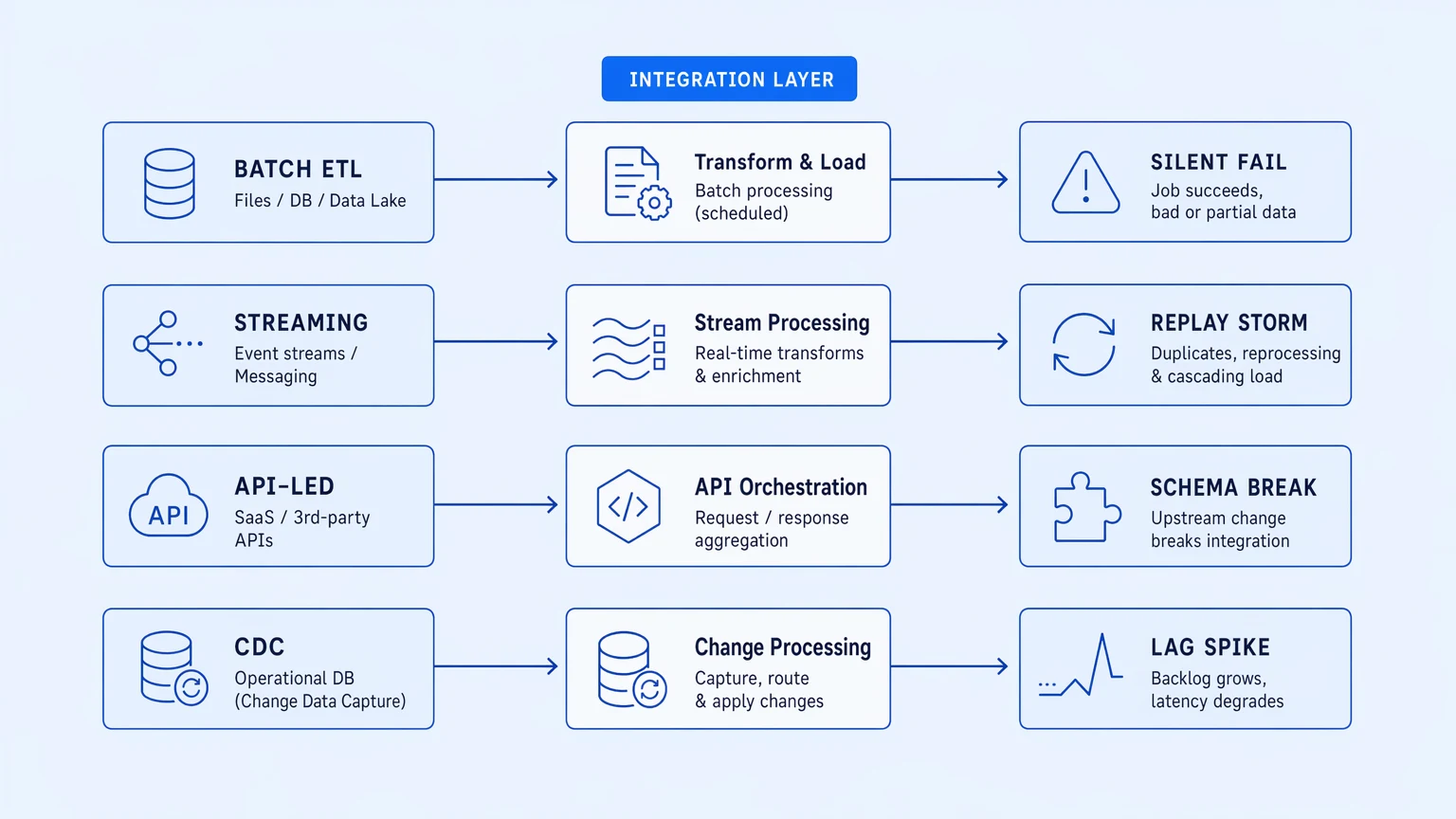 Four data integration patterns (batch ETL, streaming, API-led, CDC) shown as four parallel pipeline rows with distinct failure mode indicators at the end of each
