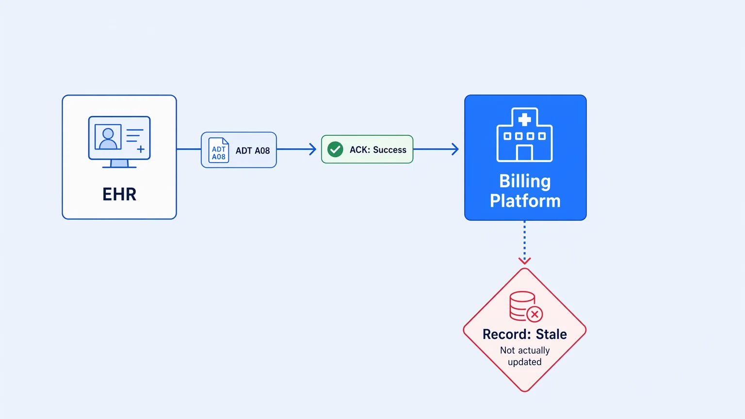 EHR to billing integration showing ADT message flow with silent failure callout node