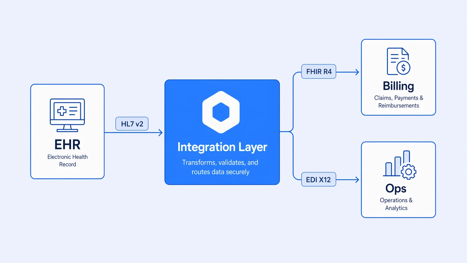 Healthcare Data Integration: EHR, Billing, and Ops