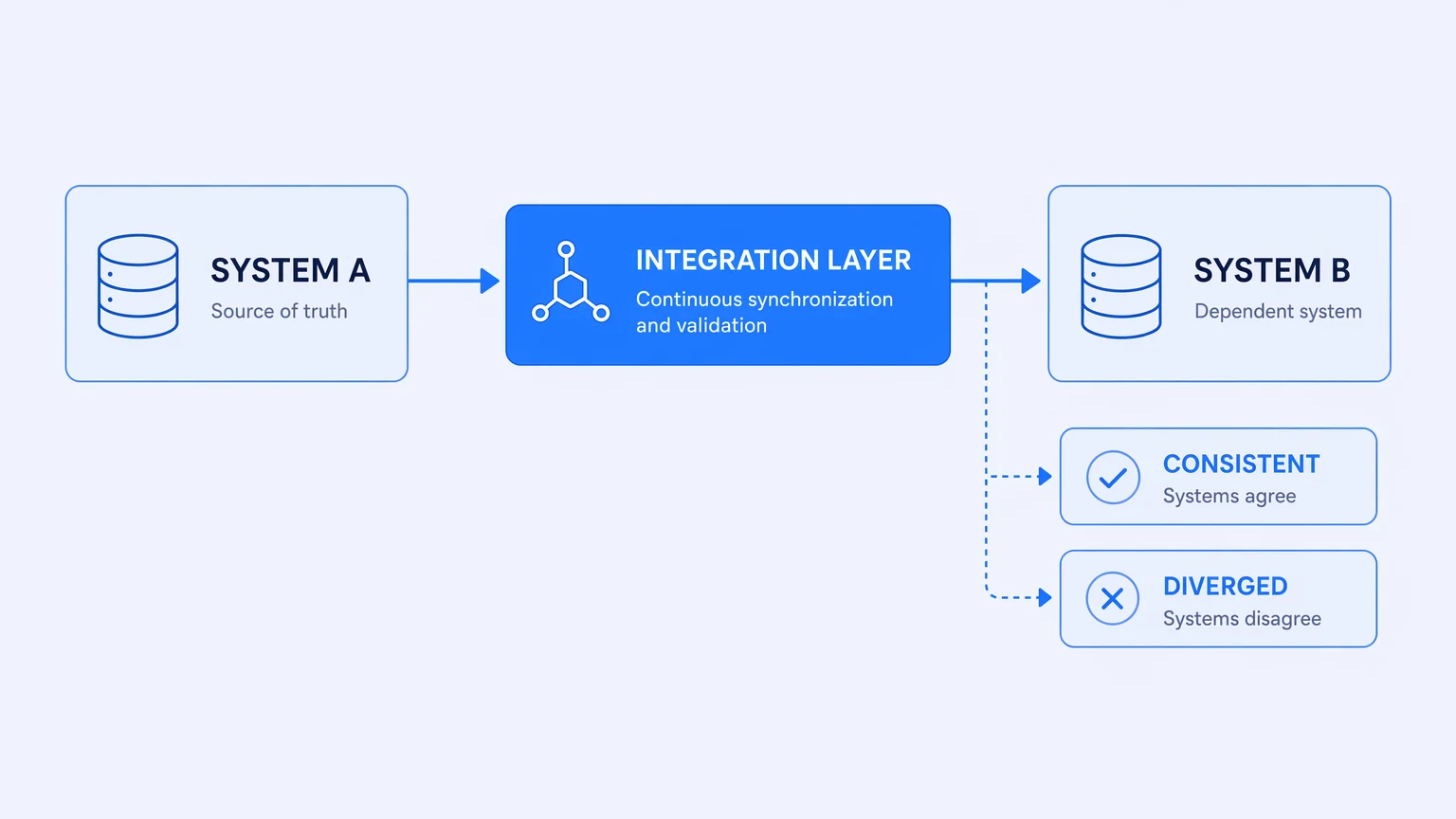 What Is Data Integration? The Part Vendors Don't Explain