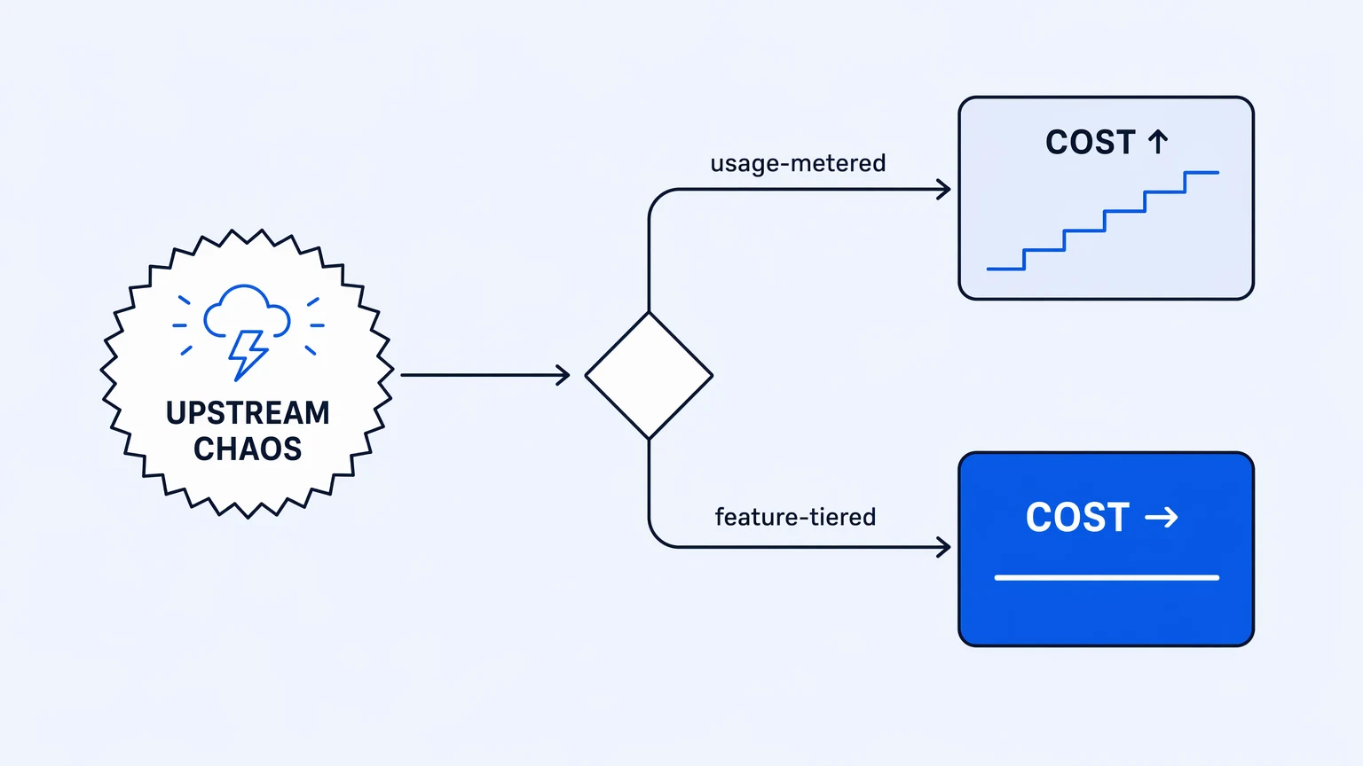 EAI billing models: upstream retry storm forks into two billing outcomes — execution count multiplies on usage-metered, stays fixed on feature-tiered