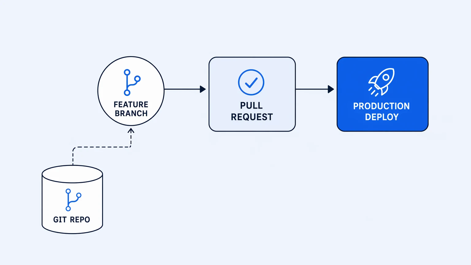 Integration version control: workflow logic stored in Git repo with branch and PR review gates before production deploy — not a recipe saved in a proprietary platform store