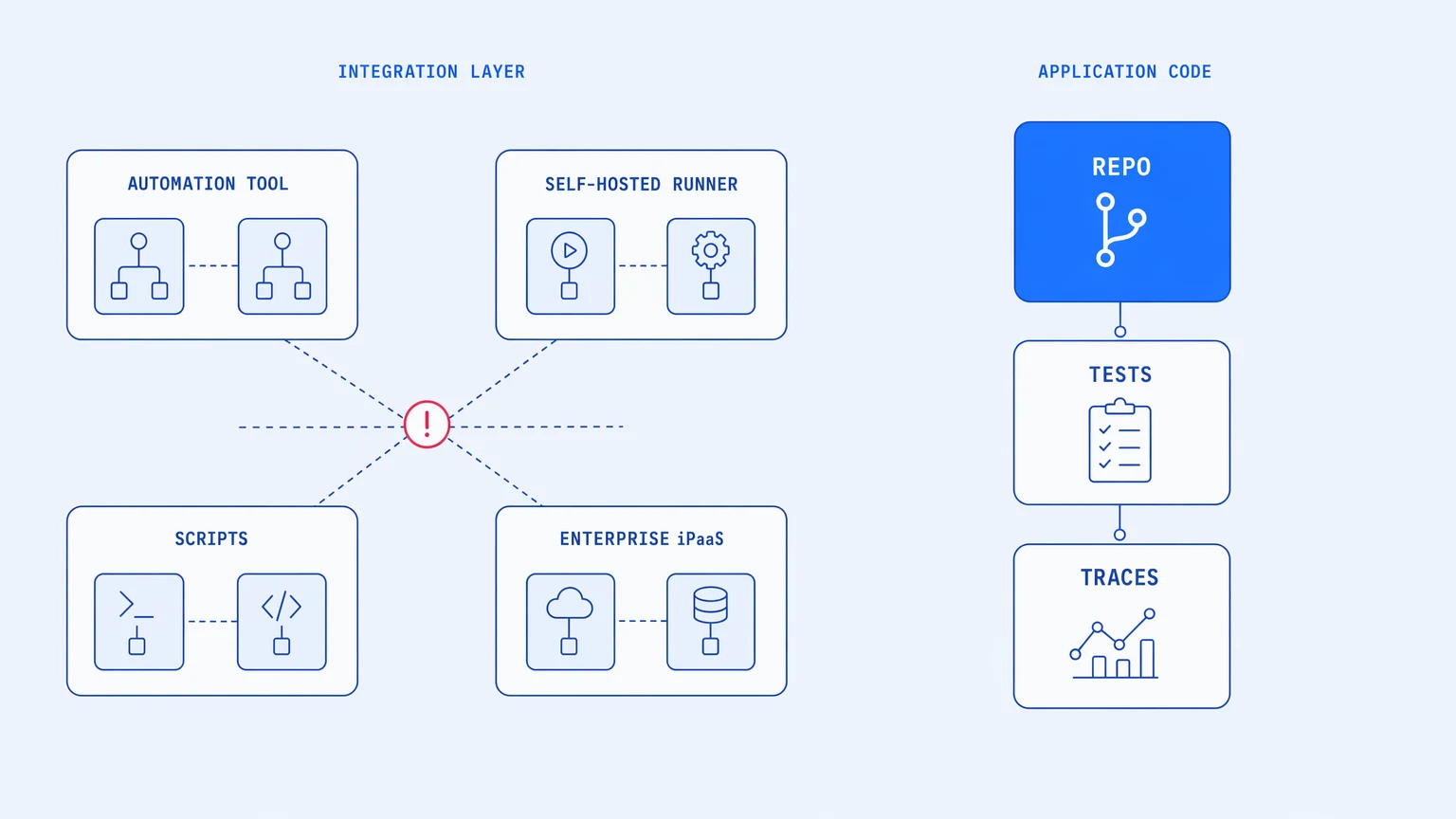 Integration debt accumulation: six isolated workflow nodes growing across four tools without version control, tests, or observability — compared to application code with git, tests, and traces