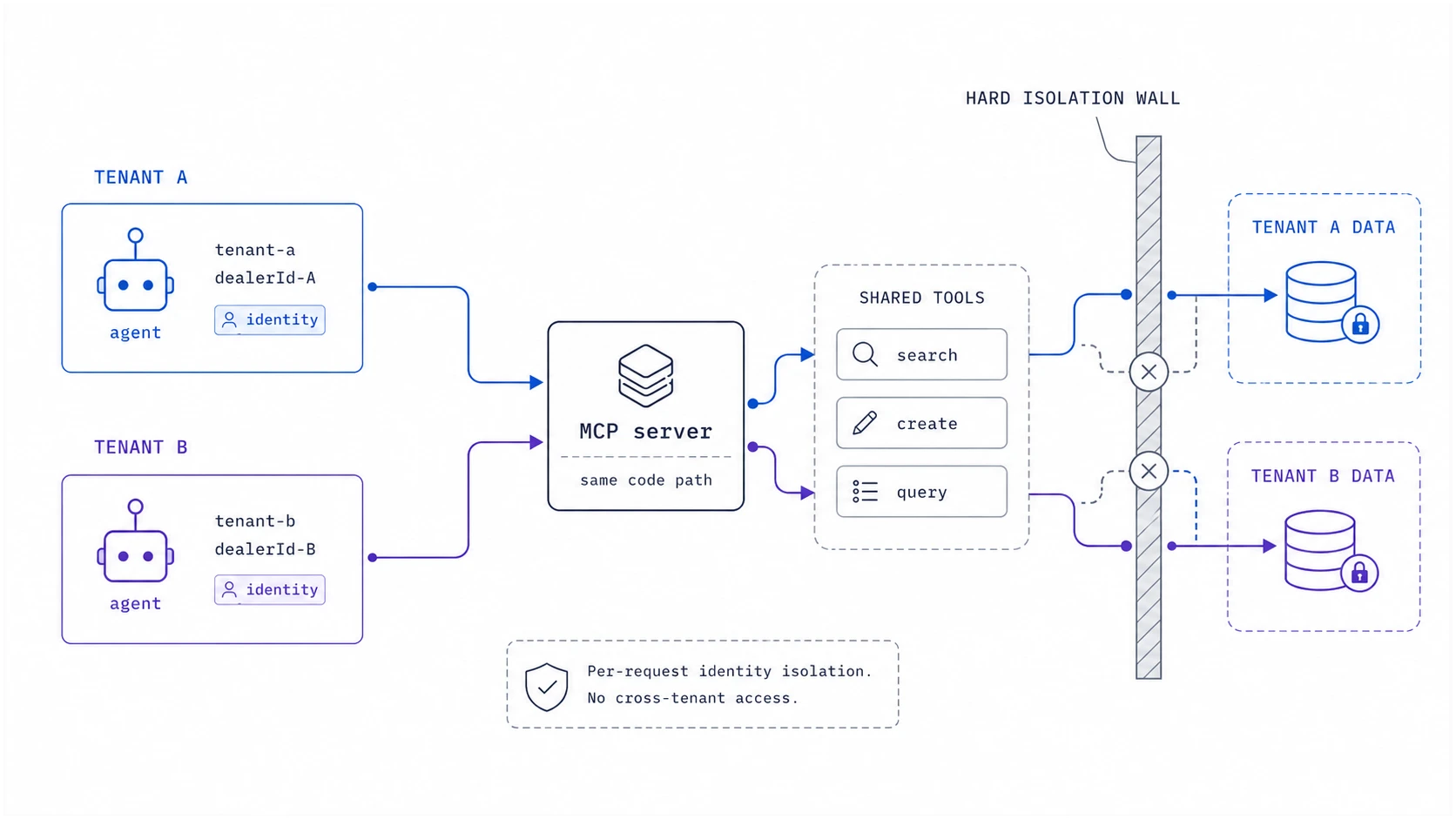 What Is Enterprise MCP? The Bar a Production Server Must Clear