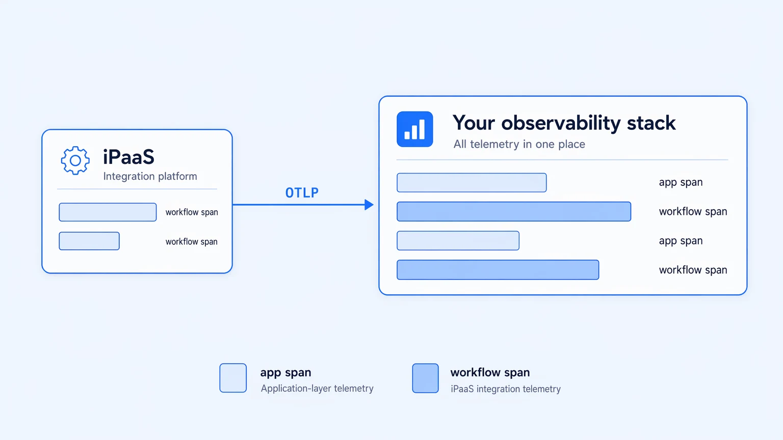 Integration workflow spans exporting via OTLP and landing alongside application spans in a unified observability stack