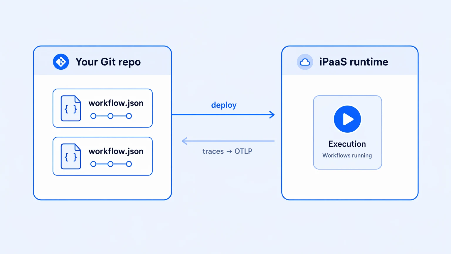 Workflow logic as a real Git file in your own repository, with the iPaaS as the runtime and the repo as the source of truth