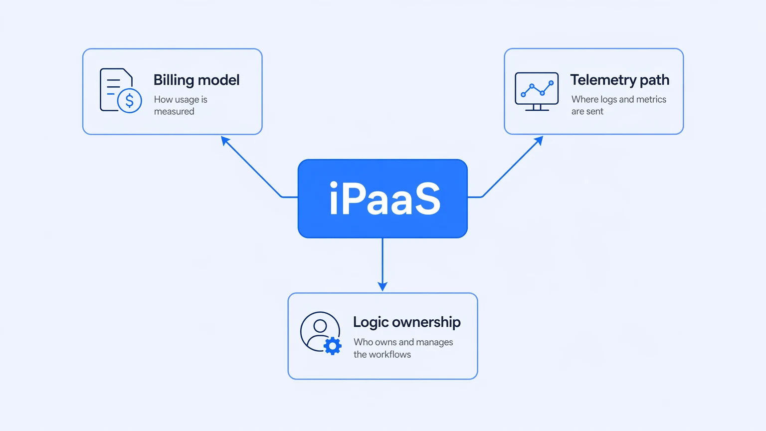 What Is iPaaS? The Production-Honest Guide