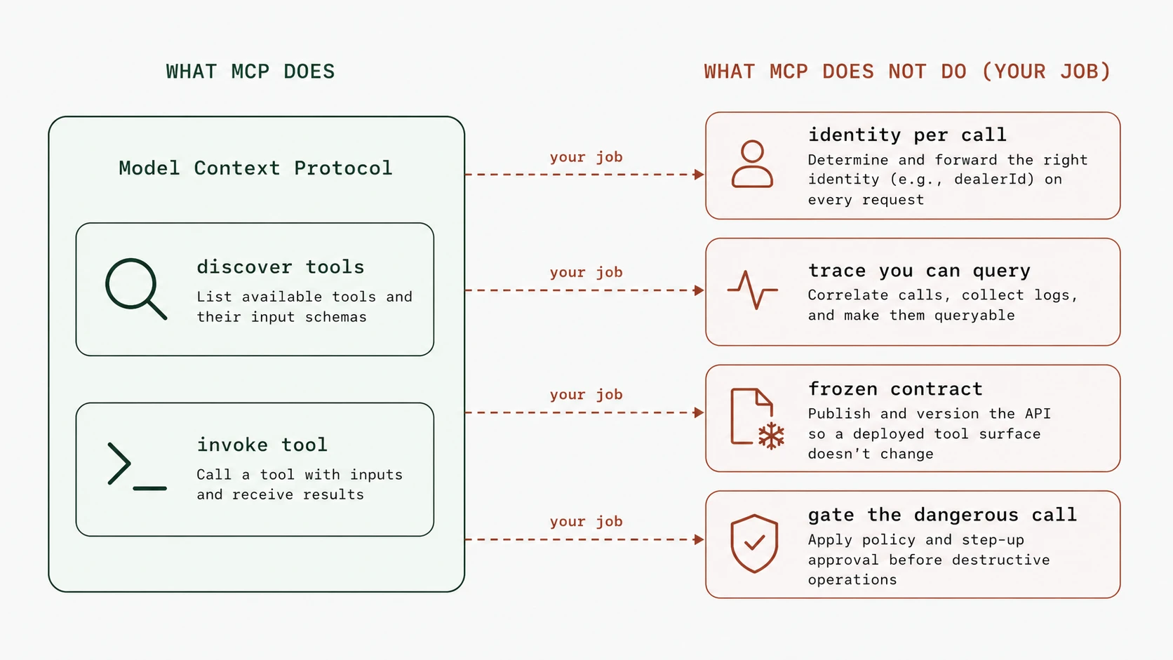 A boundary showing MCP covers discovery and invocation while identity, tracing, versioning, and gating are left to you.